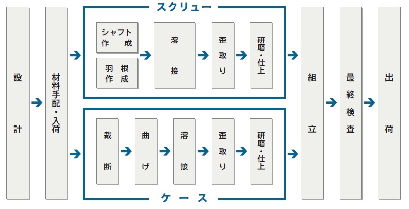 スクリューフィーダーの製作工程