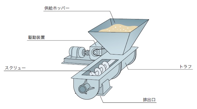 スクリューフィーダーについて