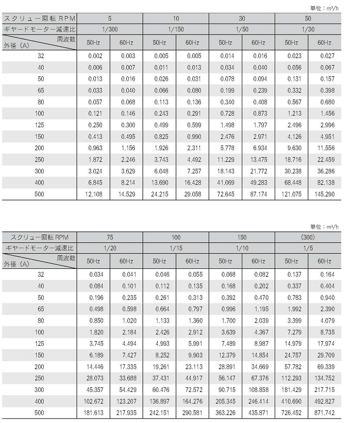 スクリューフィーダー搬送能力一覧表