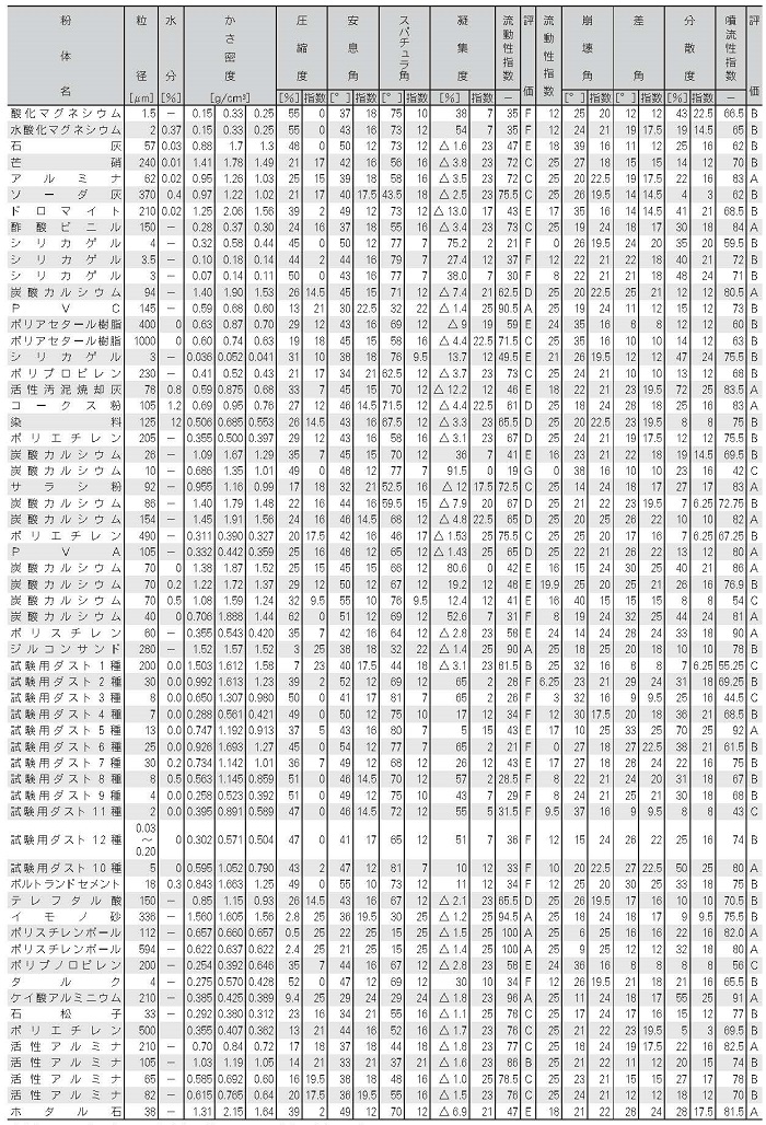 パウダーテスター測定値例（1）