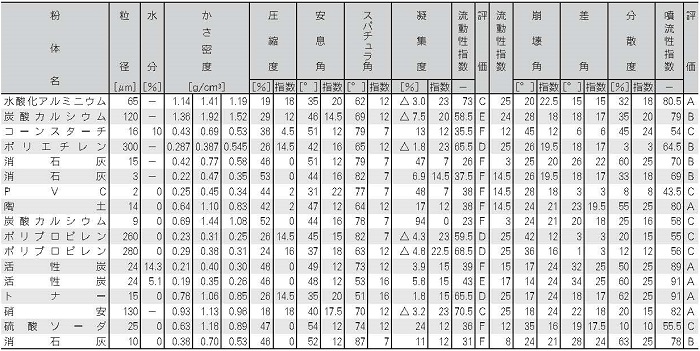 パウダーテスター測定値例（2）