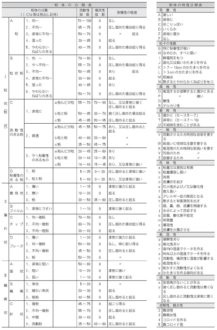 各種粉体粒体の特性表と用途の見方分類