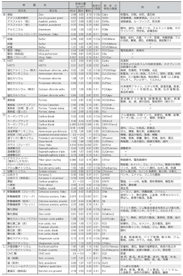 各種粉粒体の特性表および用途（1）