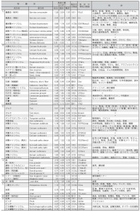 各種粉粒体の特性表および用途（2）