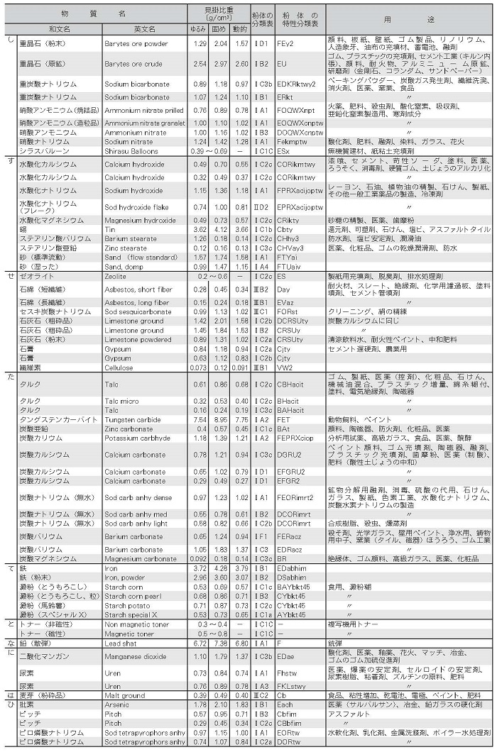 各種粉粒体の特性表および用途（2）