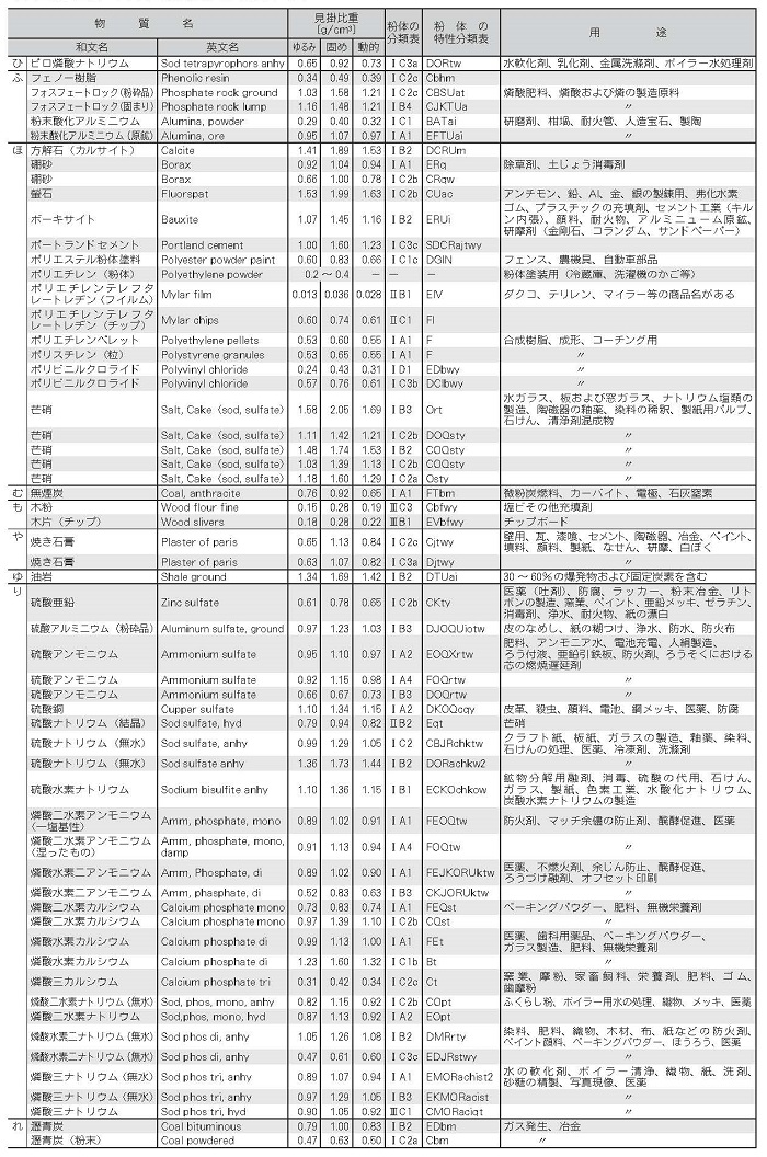 各種粉粒体の特性表および用途（3）