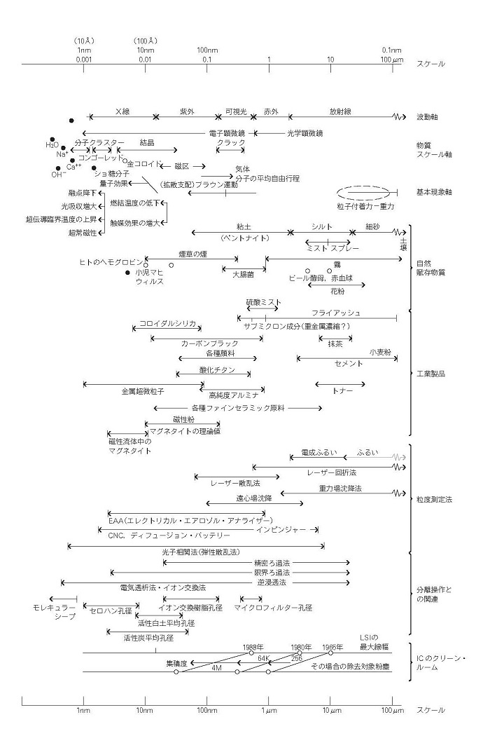 粒子の大きさに関するマップ